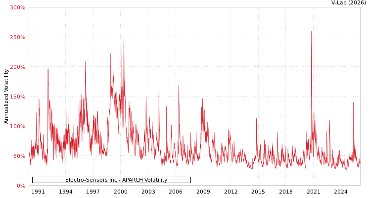 graph of Electro-Sensors Inc APARCH