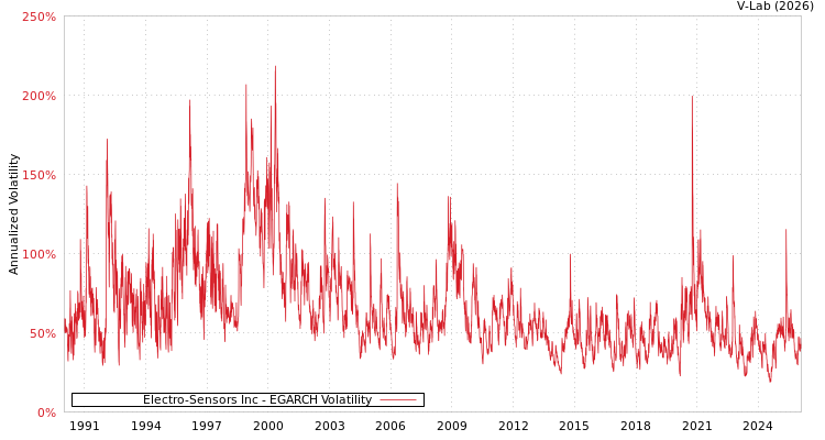 graph of Electro-Sensors Inc EGARCH