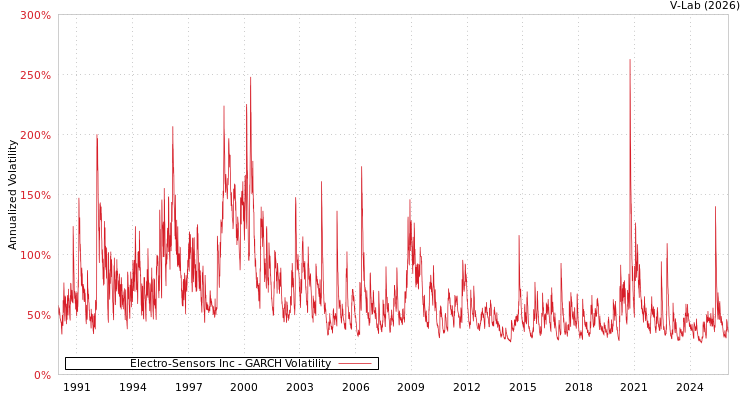 graph of Electro-Sensors Inc GARCH