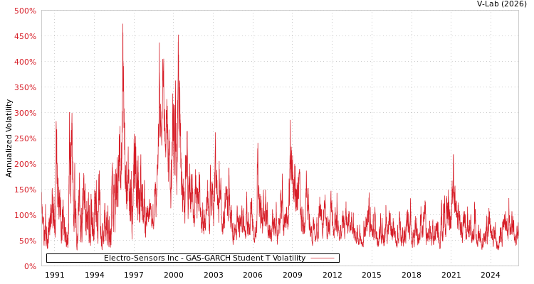 graph of Electro-Sensors Inc GAS-GARCH-T