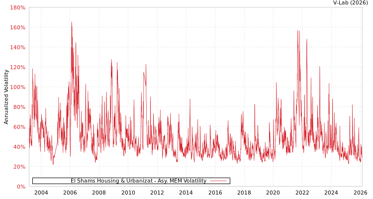 graph of El Shams Housing & Urbanizat AMEM