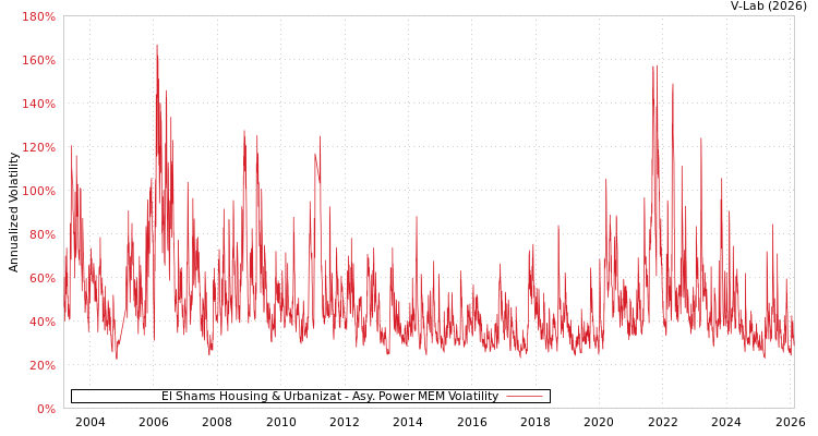 graph of El Shams Housing & Urbanizat APMEM