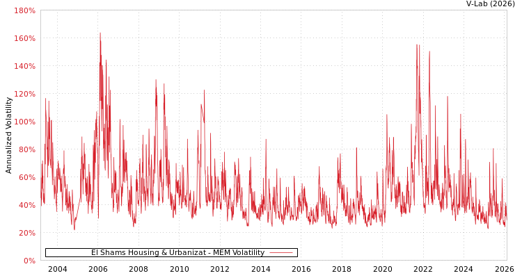 graph of El Shams Housing & Urbanizat MEM