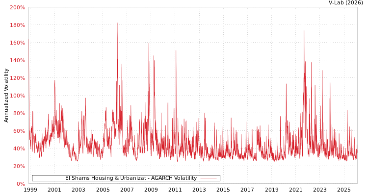 graph of El Shams Housing & Urbanizat AGARCH