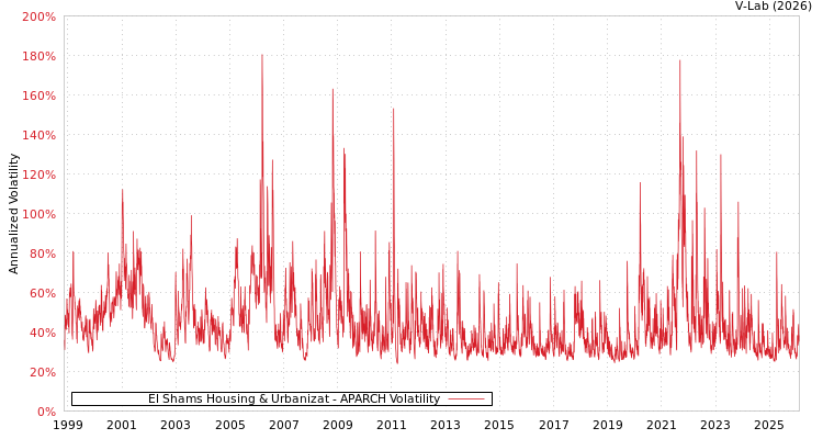 graph of El Shams Housing & Urbanizat APARCH