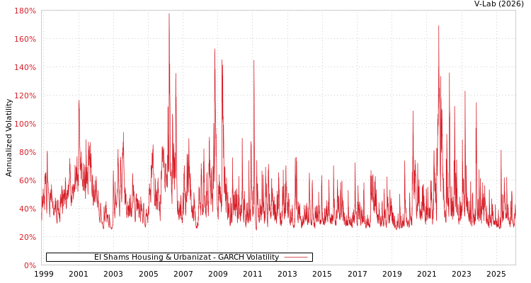 graph of El Shams Housing & Urbanizat GARCH