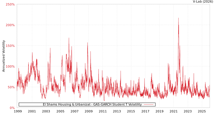 graph of El Shams Housing & Urbanizat GAS-GARCH-T