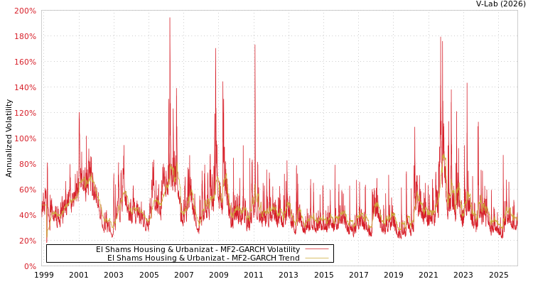 graph of El Shams Housing & Urbanizat MF2-GARCH