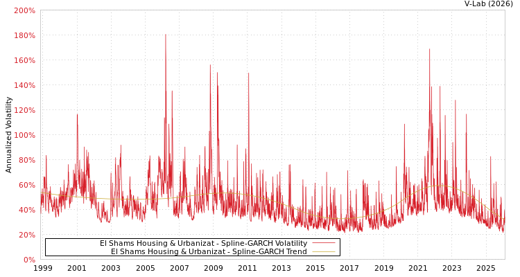 graph of El Shams Housing & Urbanizat SGARCH