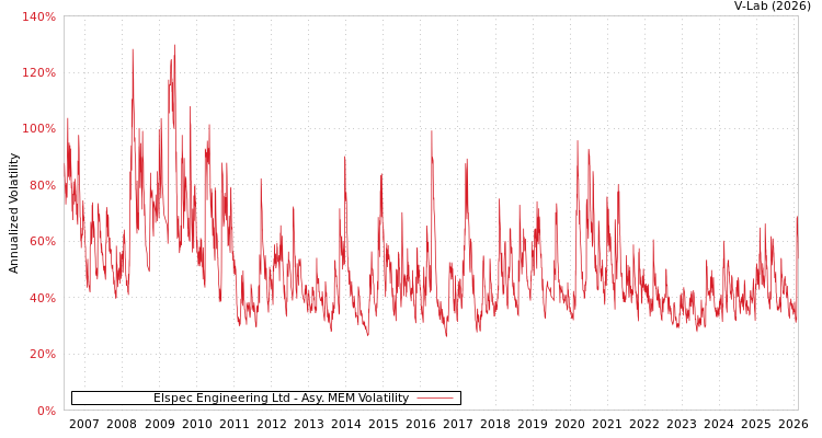 graph of Elspec Engineering Ltd AMEM