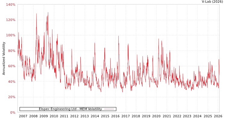 graph of Elspec Engineering Ltd MEM