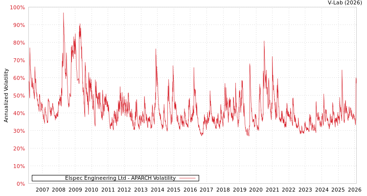 graph of Elspec Engineering Ltd APARCH