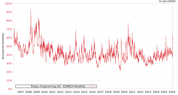 graph of Elspec Engineering Ltd EGARCH