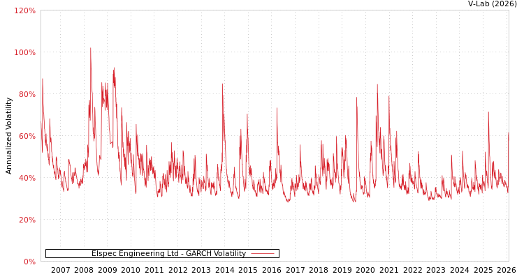 graph of Elspec Engineering Ltd GARCH