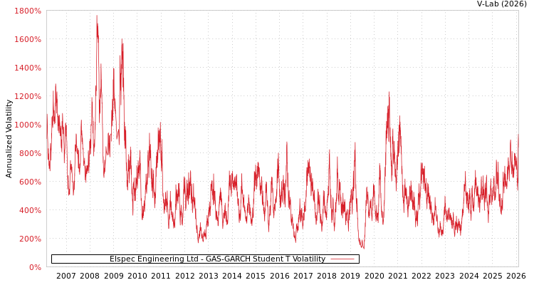 graph of Elspec Engineering Ltd GAS-GARCH-T