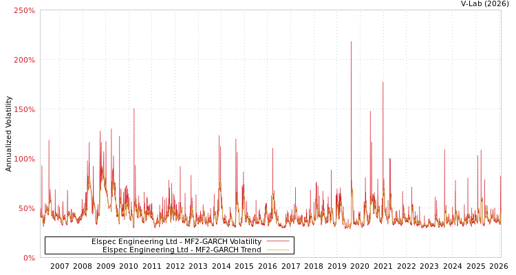graph of Elspec Engineering Ltd MF2-GARCH
