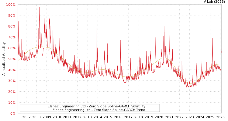 graph of Elspec Engineering Ltd S0GARCH