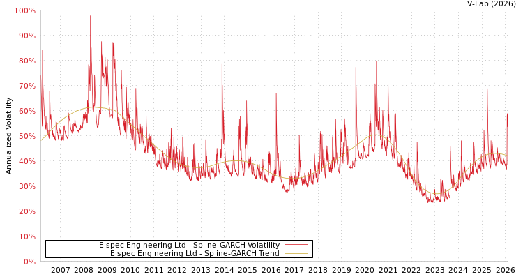 graph of Elspec Engineering Ltd SGARCH
