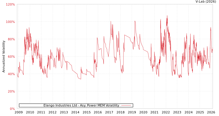 graph of Elango Industries Ltd APMEM