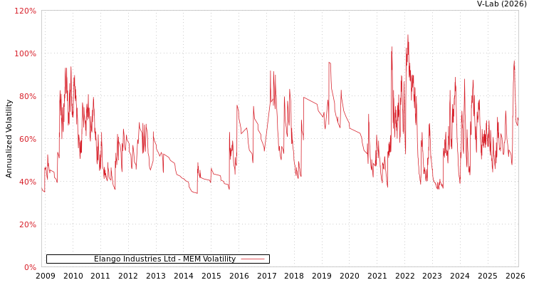 graph of Elango Industries Ltd MEM