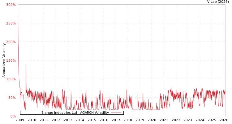 graph of Elango Industries Ltd AGARCH