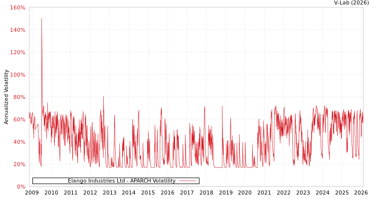 graph of Elango Industries Ltd APARCH