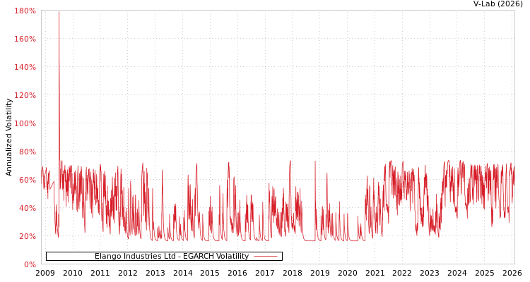graph of Elango Industries Ltd EGARCH