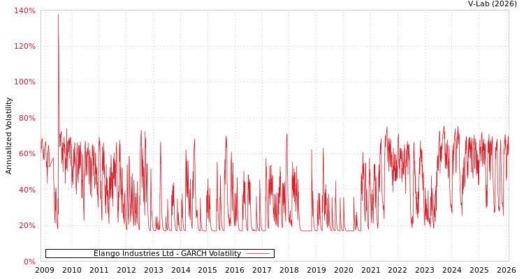 graph of Elango Industries Ltd GARCH