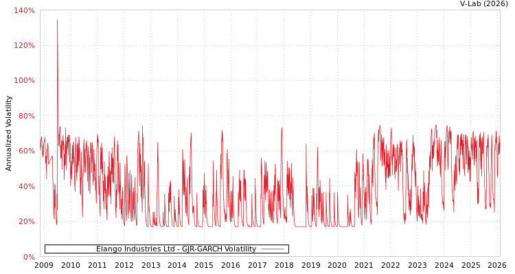 graph of Elango Industries Ltd GJR-GARCH