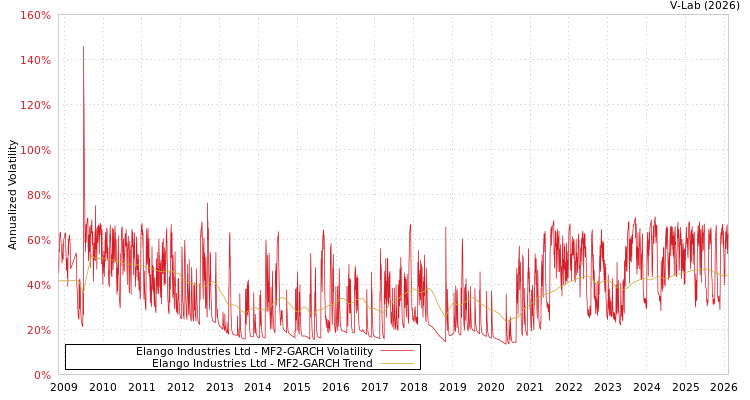 graph of Elango Industries Ltd MF2-GARCH