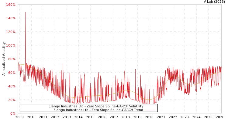 graph of Elango Industries Ltd S0GARCH