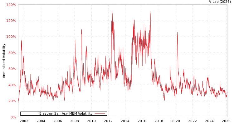 graph of Elastron Sa AMEM