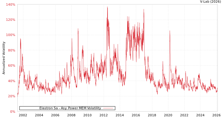 graph of Elastron Sa APMEM