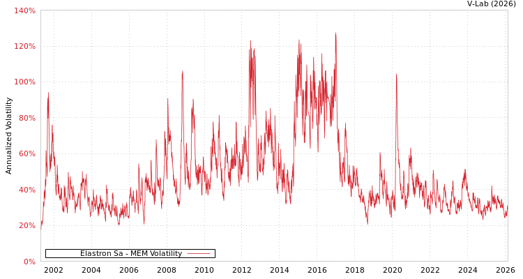 graph of Elastron Sa MEM