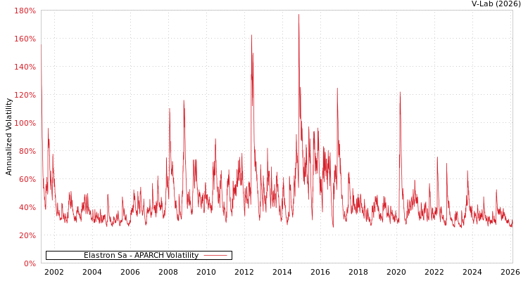 graph of Elastron Sa APARCH