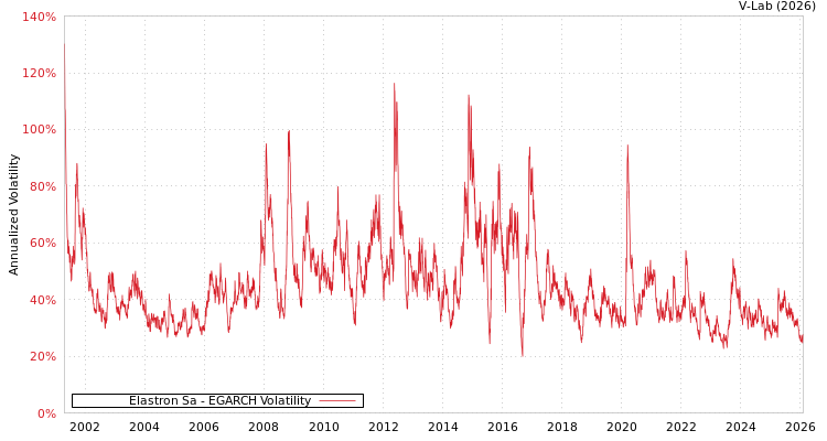 graph of Elastron Sa EGARCH