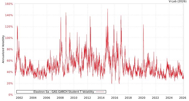 graph of Elastron Sa GAS-GARCH-T