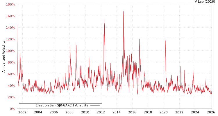graph of Elastron Sa GJR-GARCH