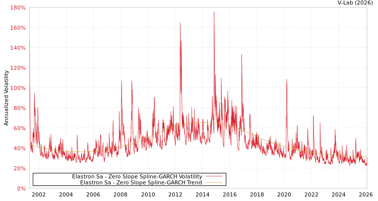 graph of Elastron Sa S0GARCH