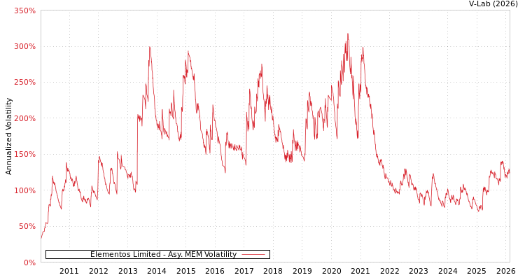 graph of Elementos Limited AMEM