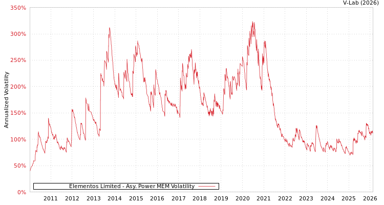 graph of Elementos Limited APMEM