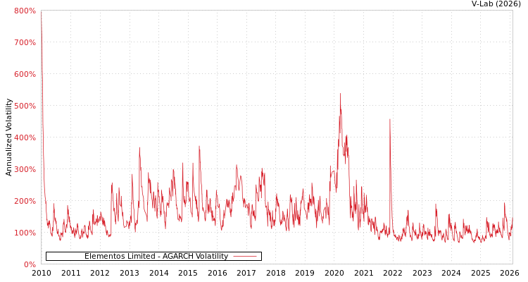 graph of Elementos Limited AGARCH