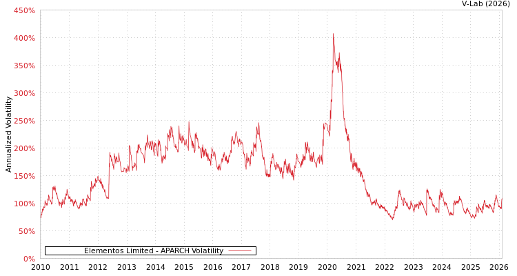graph of Elementos Limited APARCH