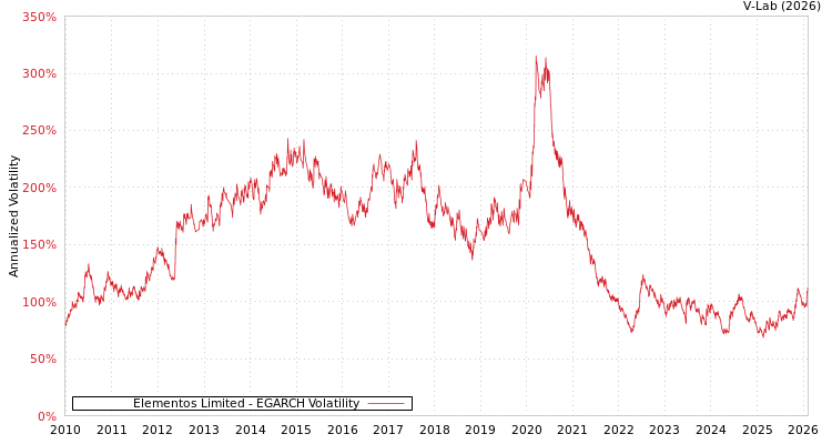 graph of Elementos Limited EGARCH