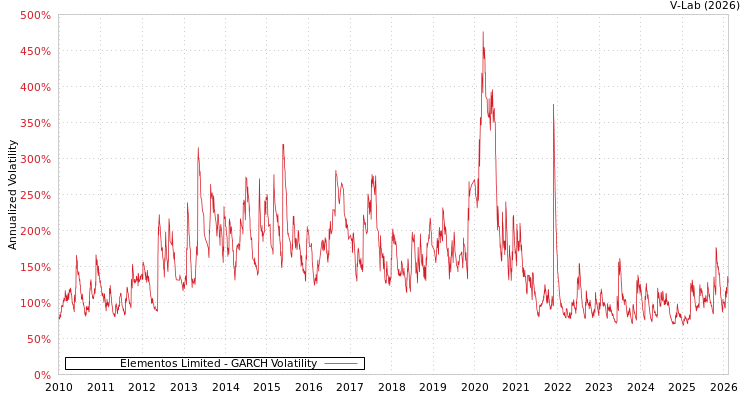 graph of Elementos Limited GARCH