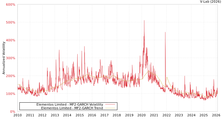 graph of Elementos Limited MF2-GARCH