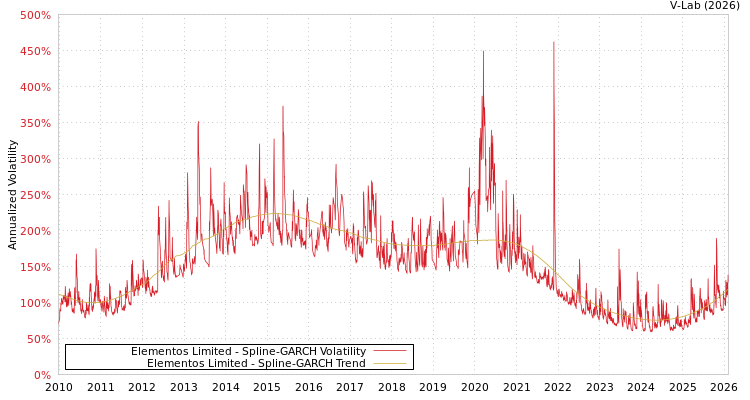 graph of Elementos Limited SGARCH