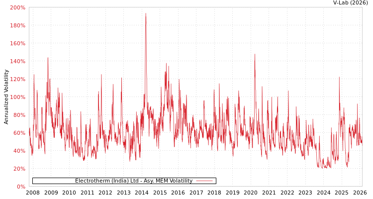 graph of Electrotherm (India) Ltd AMEM