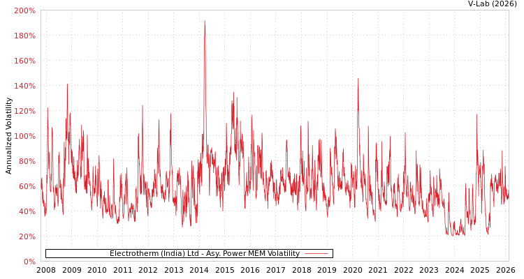 graph of Electrotherm (India) Ltd APMEM