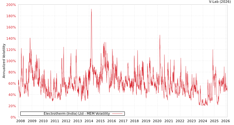 graph of Electrotherm (India) Ltd MEM